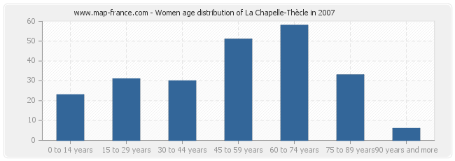 Women age distribution of La Chapelle-Thècle in 2007